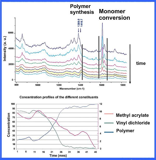 Real-time monitoring of polymerization reactions. Real-time monitoring of polymerization reactions.