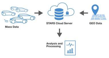 Mass Data Management of Emission Data with SEMS