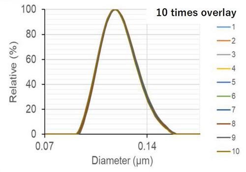 High Repeatability Particle Size Distribution Measurement of Colloidal Silica for CMP slurries