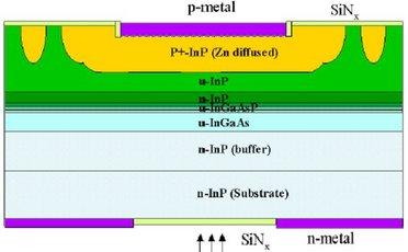 InGaAs APD Photodetector Epitaxial Structure