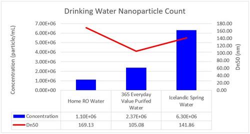 Quantifying Trace Amount of Nanoparticles in Drinking Water
