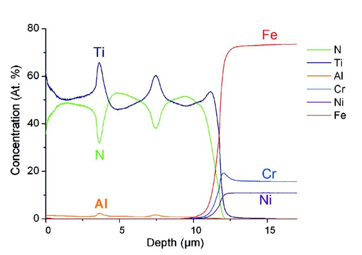 Quantitative depth profile.