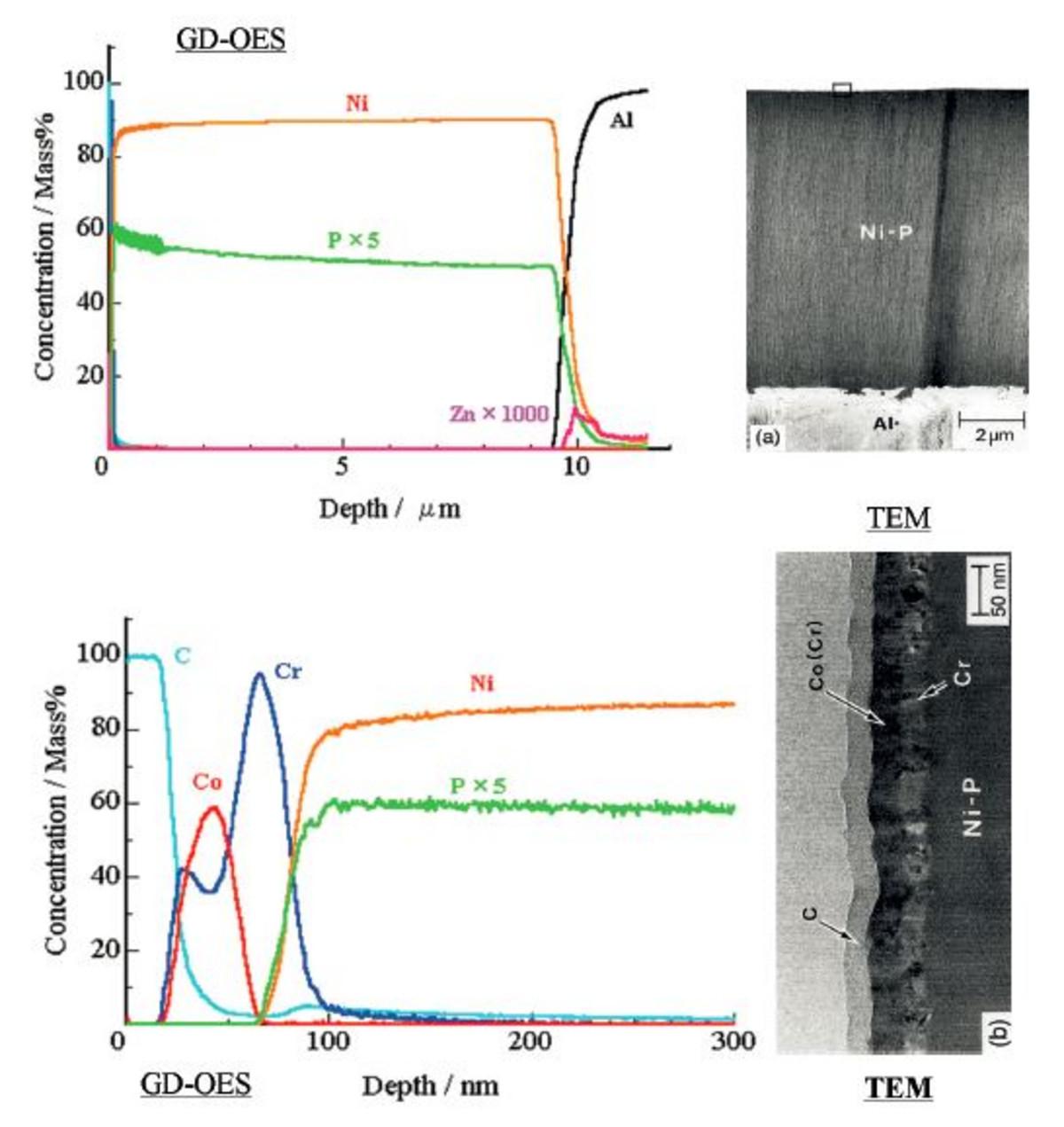 Hard disk depth profile and TEM view.