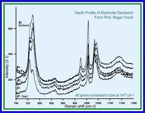Spectra taken at different depths within the polymer layer with normalized spectra. Microscopic Measurement of Diffusion