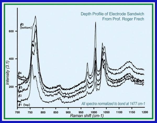 Spectra taken at different depths within the polymer layer with normalized spectra. Spectra taken at different depths within the polymer layer with normalized spectra.