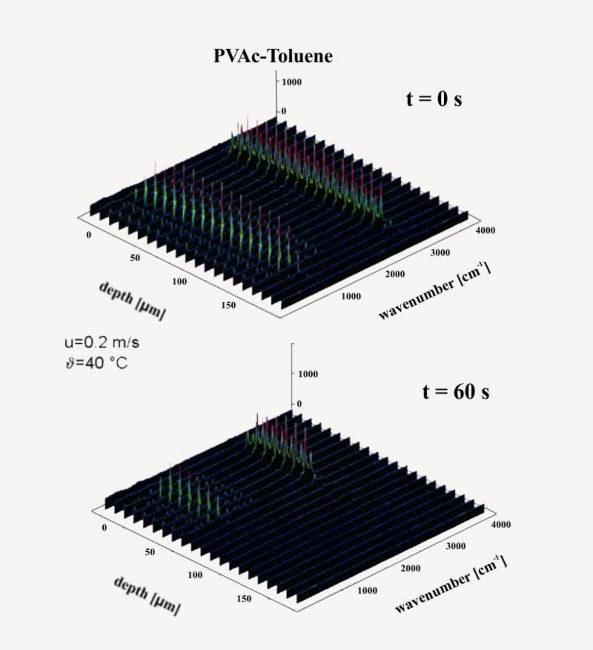 The Raman spectra in different layers of a solvent borne polymer coating during drying