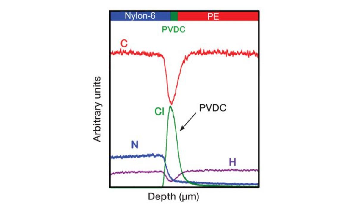 A GDOES depth profile on a multilayered polymer.