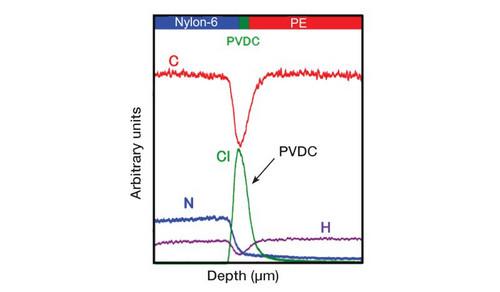 A GDOES depth profile on a multilayered polymer. Depth Profile Analysis of Organic and Organic/Inorganic Multilayered Materials by Pulsed RF GDOES