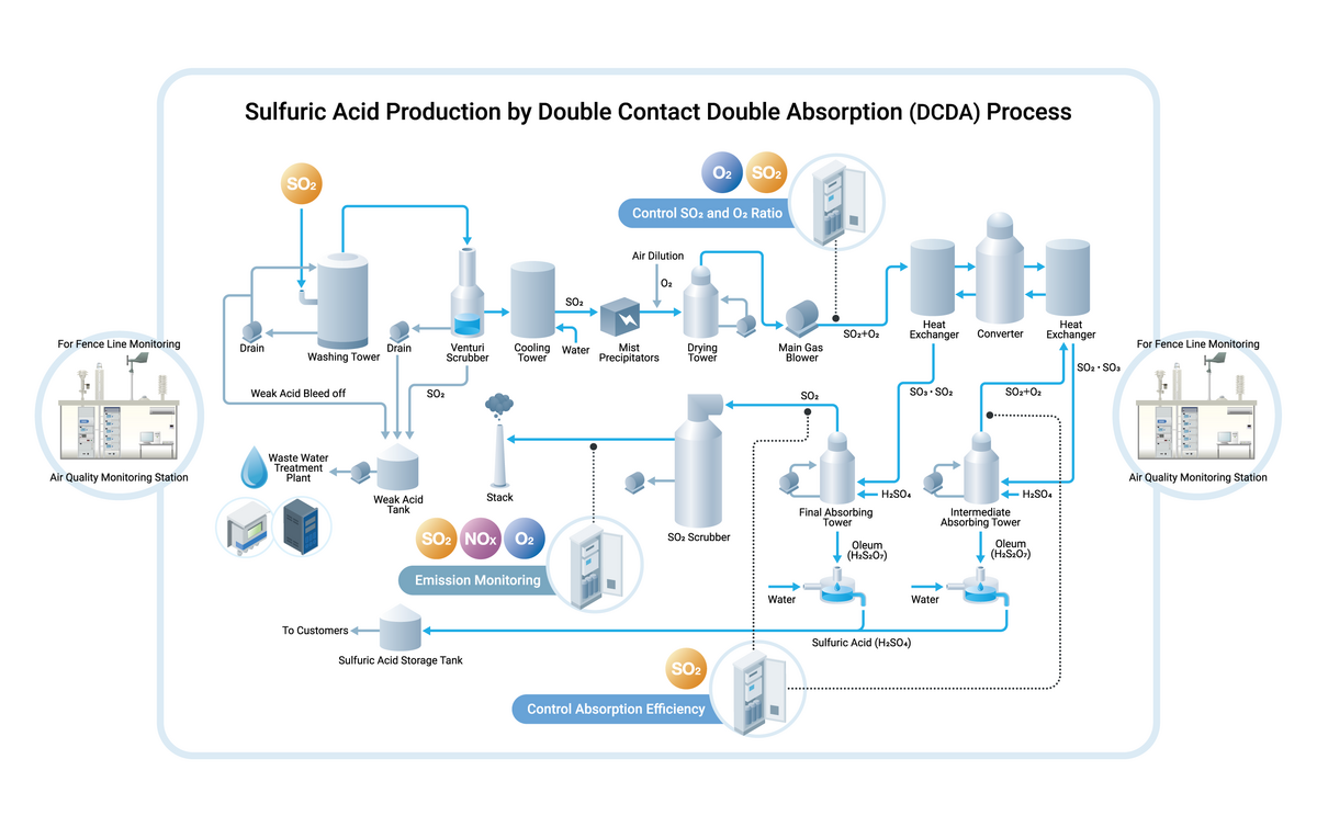 Double Contact Double Absorption (DCDA) Process 
