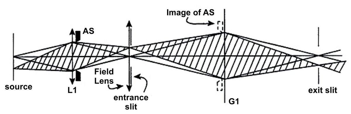 Use of Field Lenses.