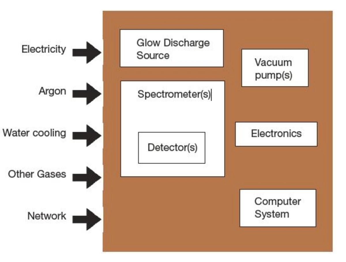 Schematic of the Pulsed RF GDOES instrument.