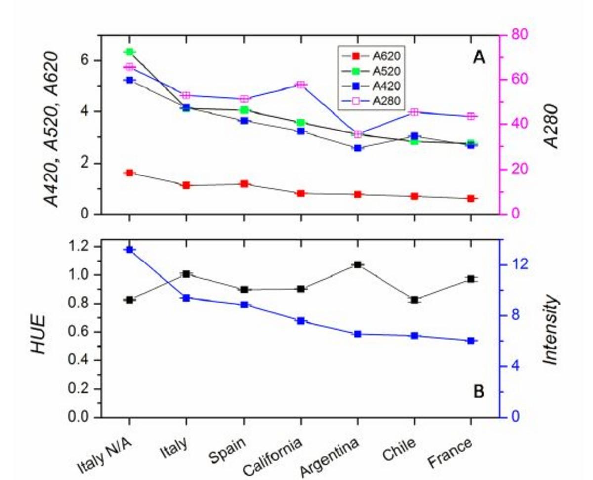 Spectroscopic Analysis of Red Wines with Aqualog