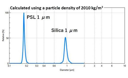 Analysis to Separate Mixed Samples of the Same Size but Different Materials