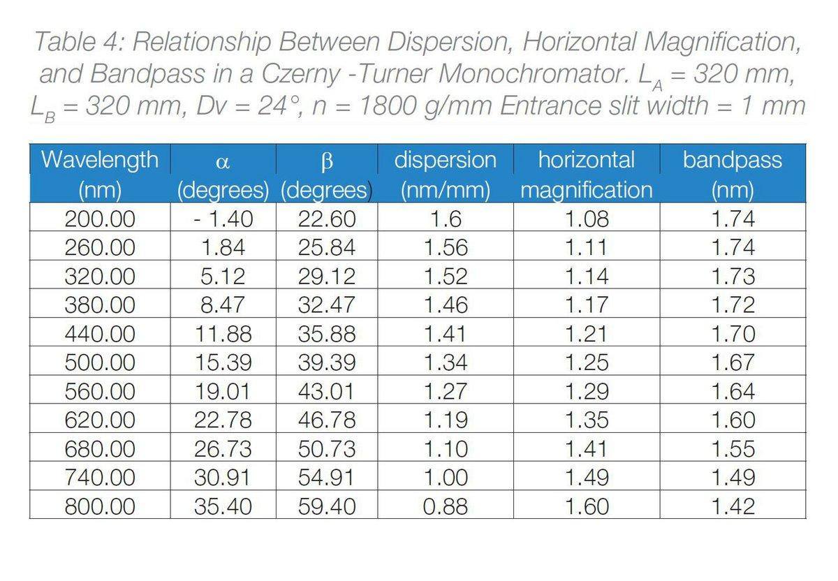 Relationship Between Dispersion, Horizontal Magnification, and Bandpass in a Czerny -Turner Monochromator.
