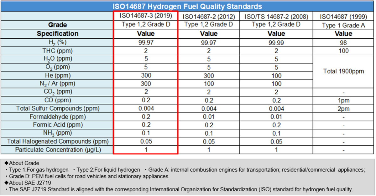Table 1: ISO14687 Hydrogen Fuel Quality Standards