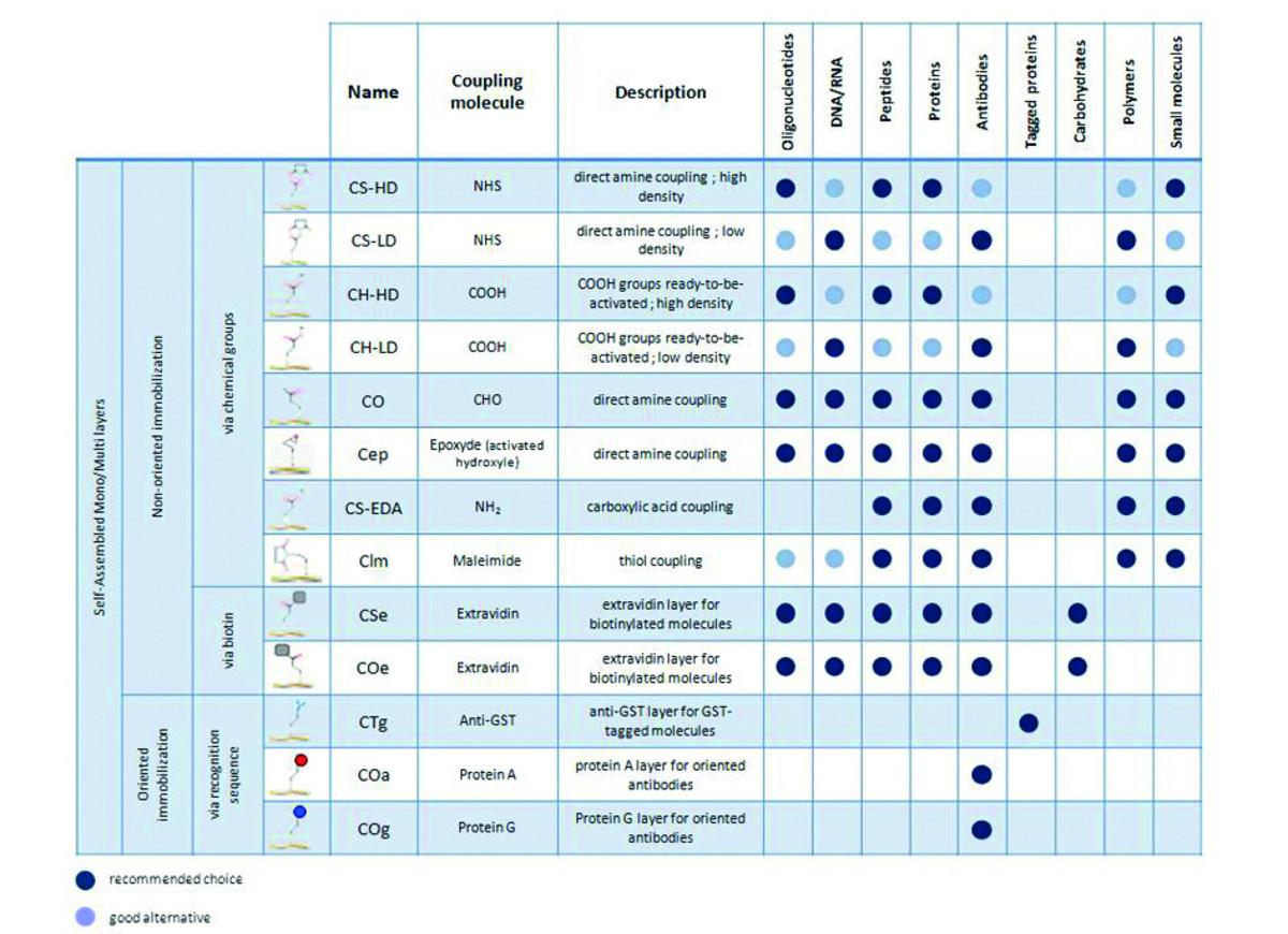 2D surface chemistries available.