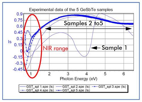 Characterization of GeSbTe films by Spectroscopic Ellipsometry for Rewritable Optical Discs