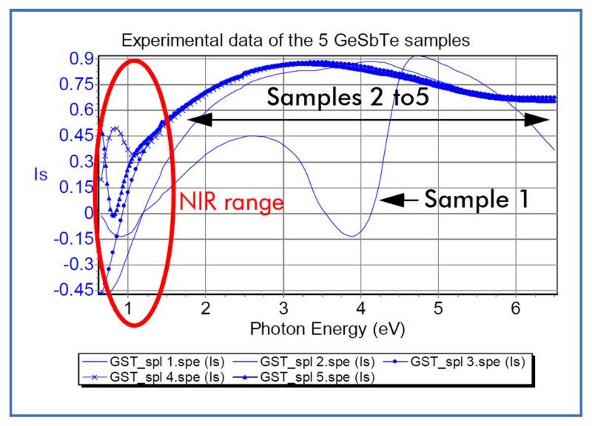 The NIR range contains the most important information to analyze the different GeSbTe structures. The NIR range contains the most important information to analyze the different GeSbTe structures.