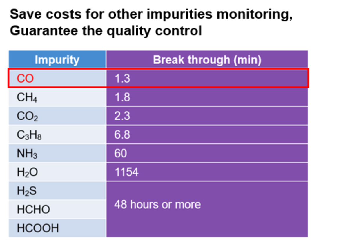 Table 3: Canary Impurity Management Method