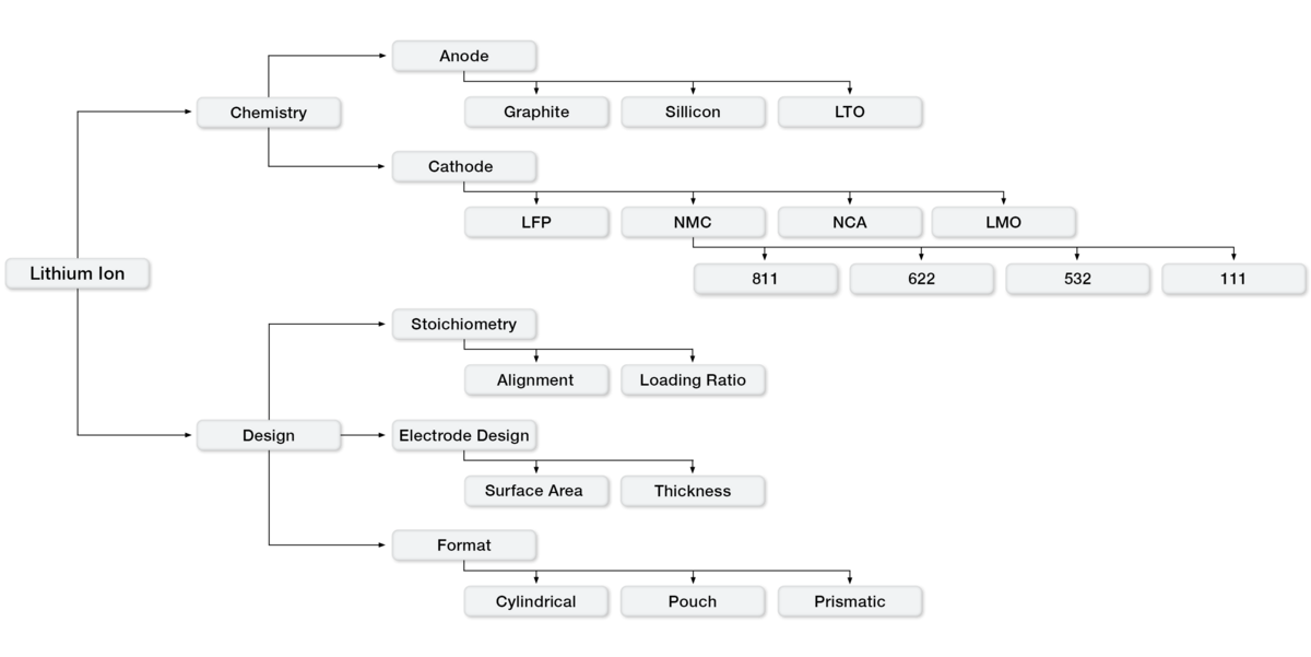 Range of Lithium-Ion battery cell designs and chemistries | HORIBA Battery Testing