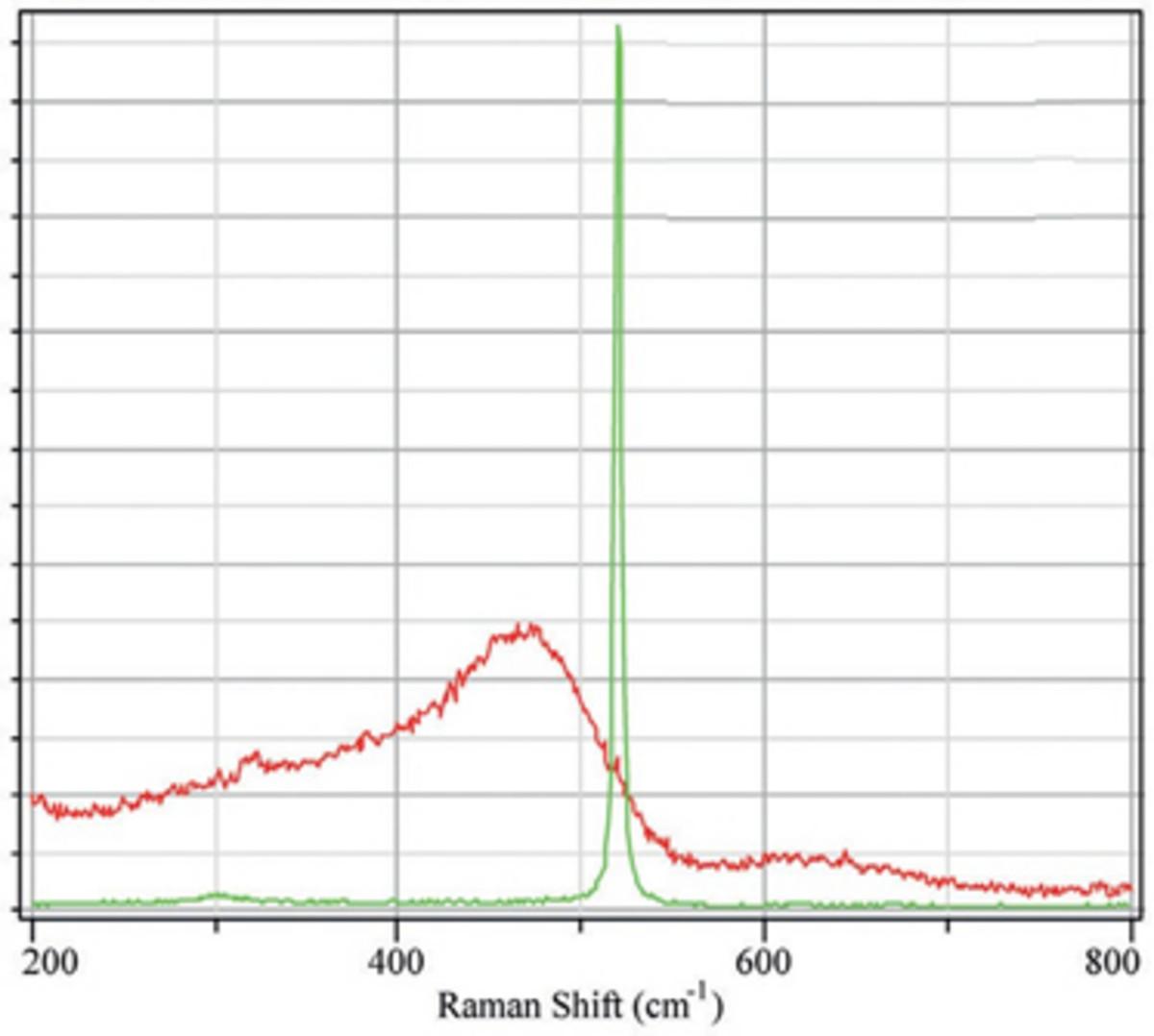 Spectra of polycrystalline (red) and monocrystalline Si (green)