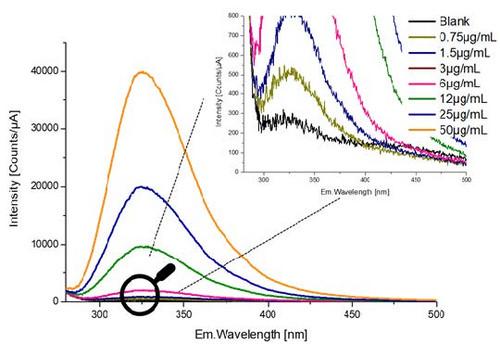 Protein Quantification at Low Concentration using Fluorescence and Absorbance