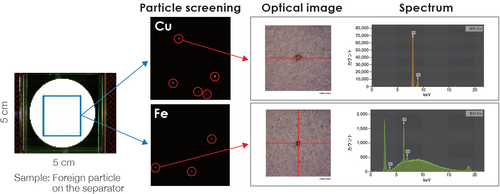 Foreign Particle Analysis on a Separator Film of Lithium-ion Battery