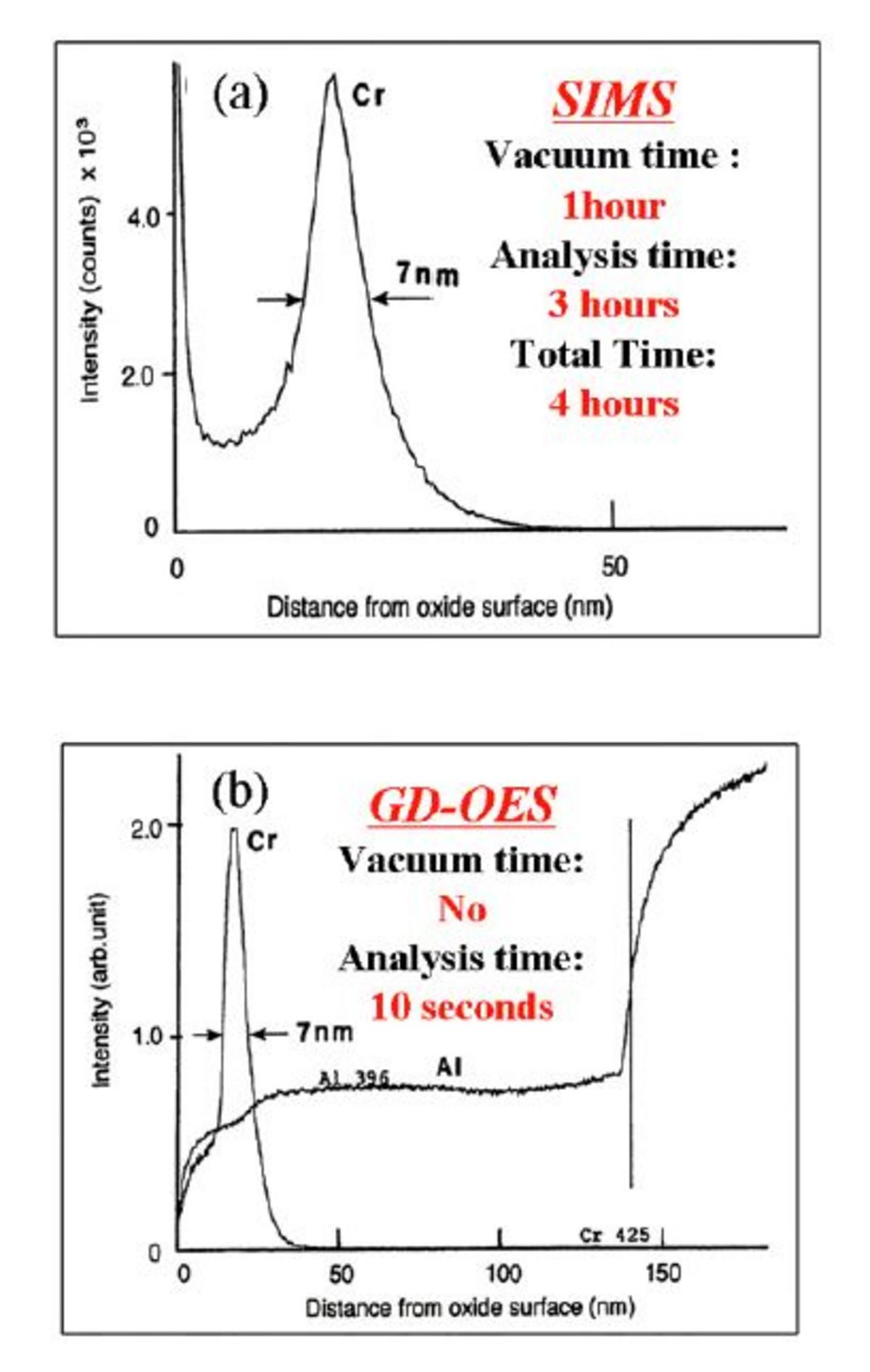 Surface of 150 nm Al2O3 film (with a Cr marker of ~ 2 nm) formed on highly flat Al by anodic oxidation Analysis by (a) SIMS and (b) GDOES.