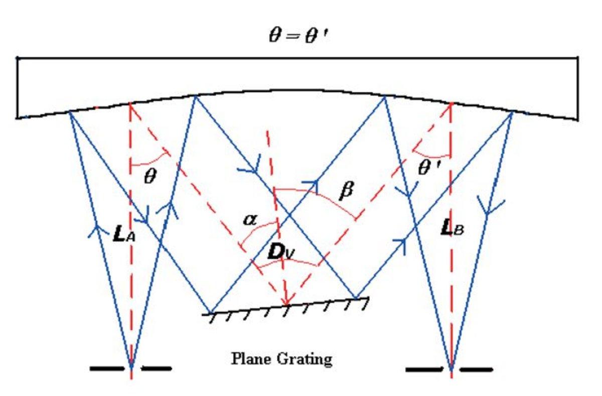 Plane Grating Configuration.