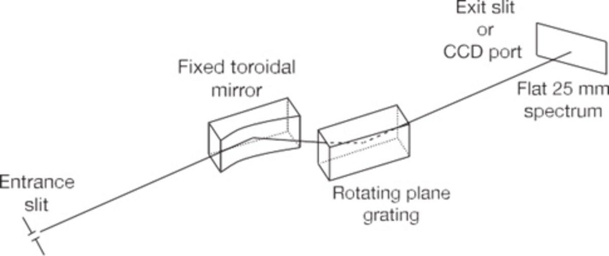  Layout instrument of an HORIBA PGM/PGS