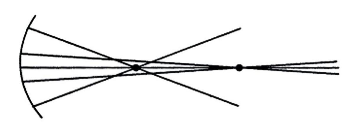 The Effect of Spherical Aberration.