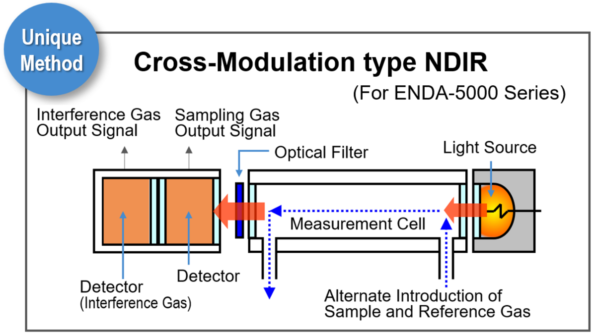 Figure 2: Detector design of Cross-Modulation NDIR 