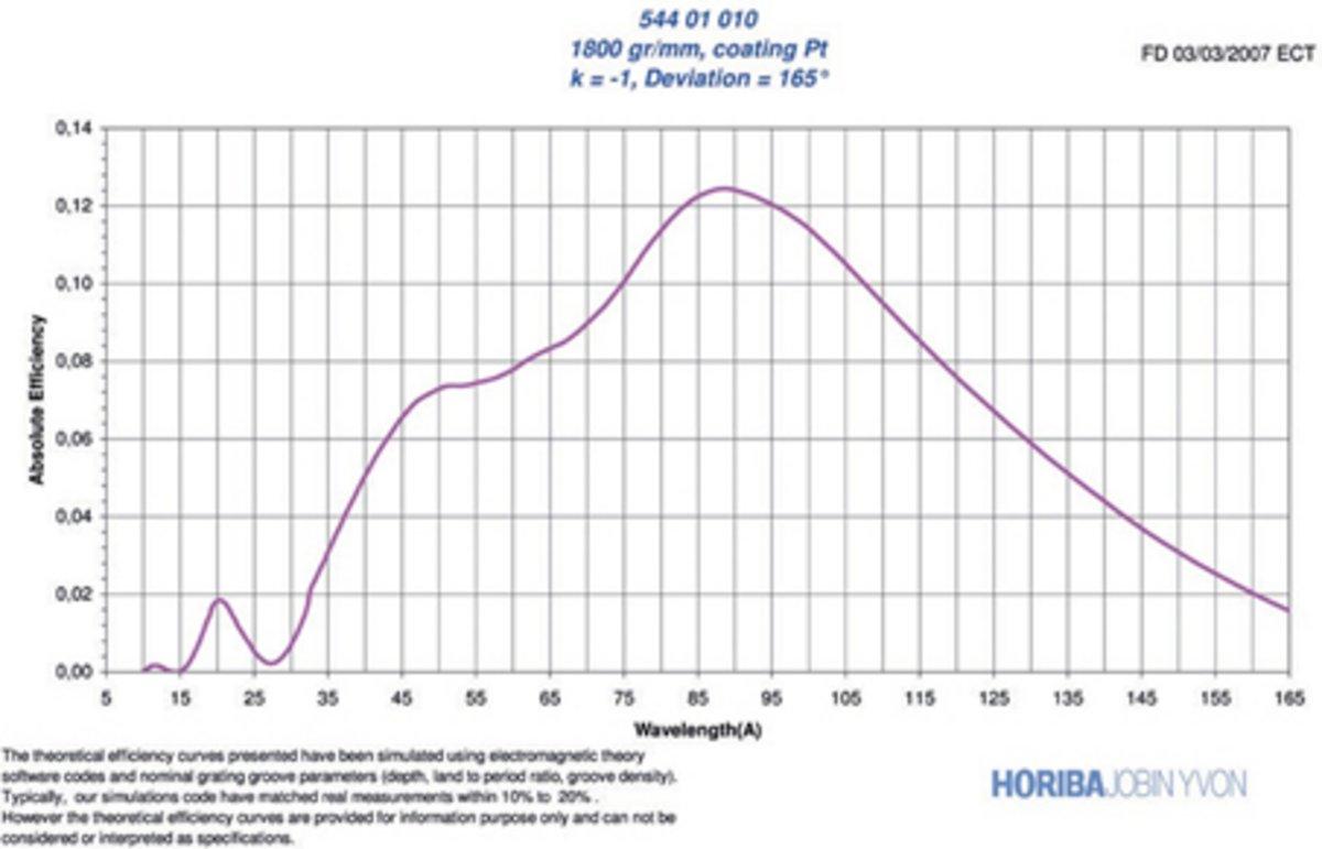 Example of efficiency of VUV grating in EUV domain
