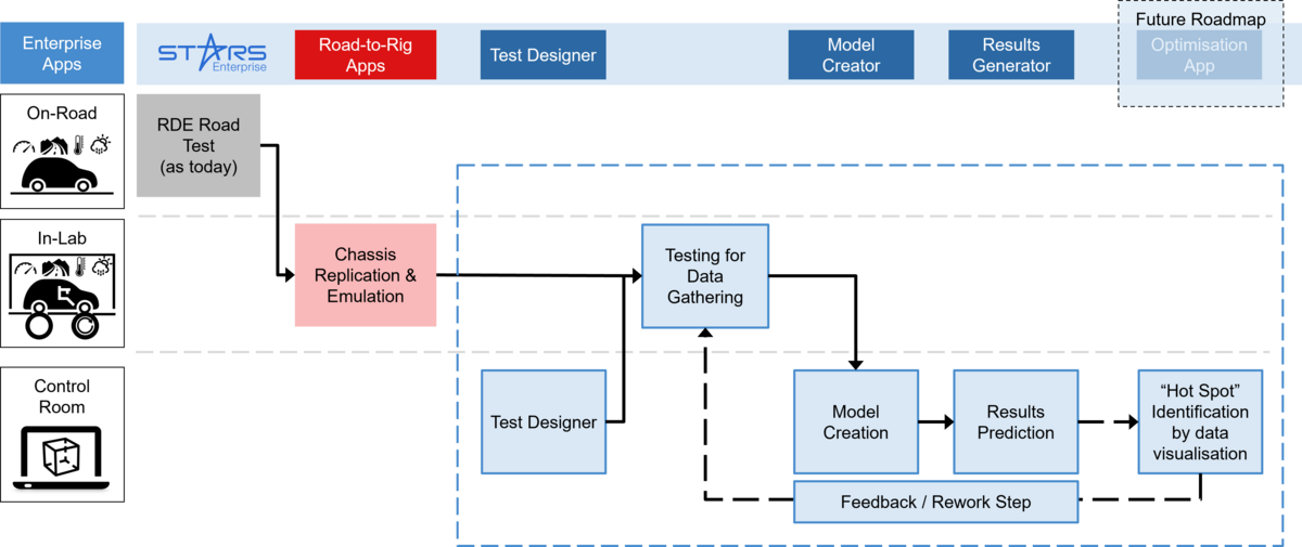 High-level overview of the Empirical Digital Twin creation and validation process High-level overview of the Empirical Digital Twin creation and validation process