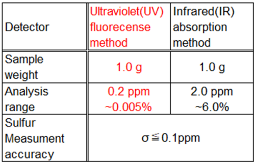 Analysis of ultra-trace amounts of sulfur in metal