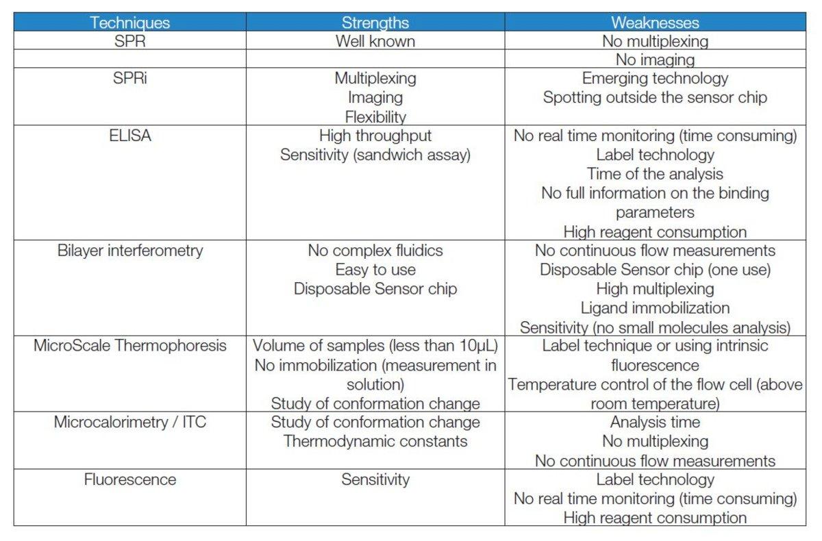Introduction of the strengths and weaknesses of the techniques and how to compare with other techniques providing similar information.