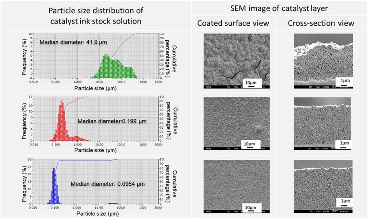 Performing consistency checks between the LA-960 results and the SEM observation results.