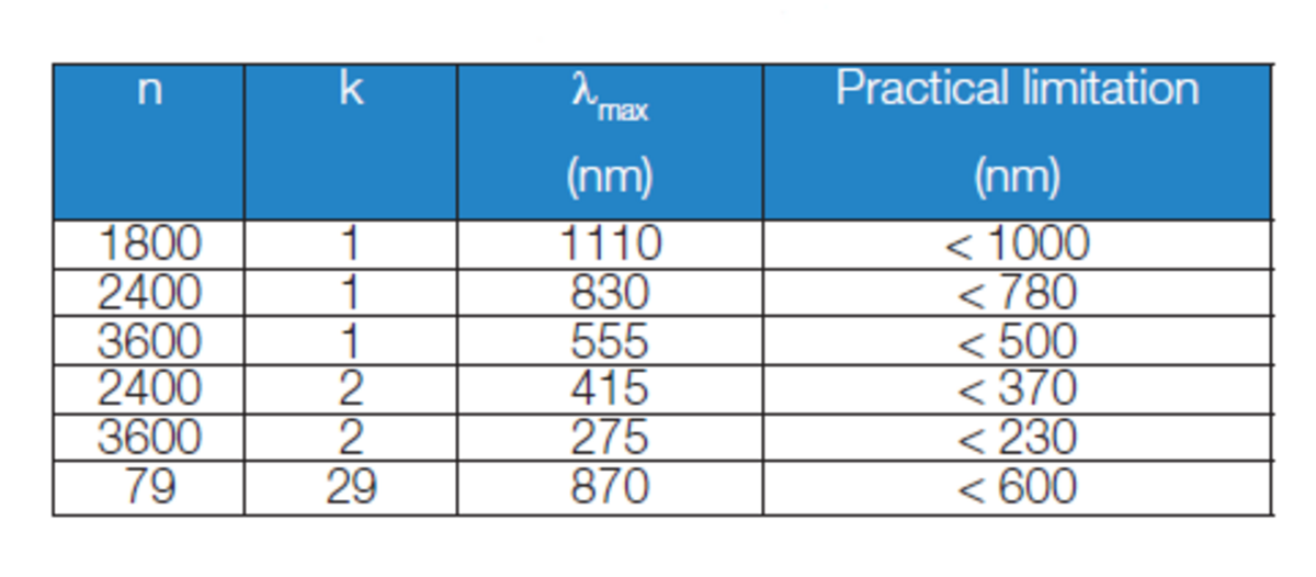 Practical limitation of the wavelength coverage as a function of the grating groove density and the order of measurement.