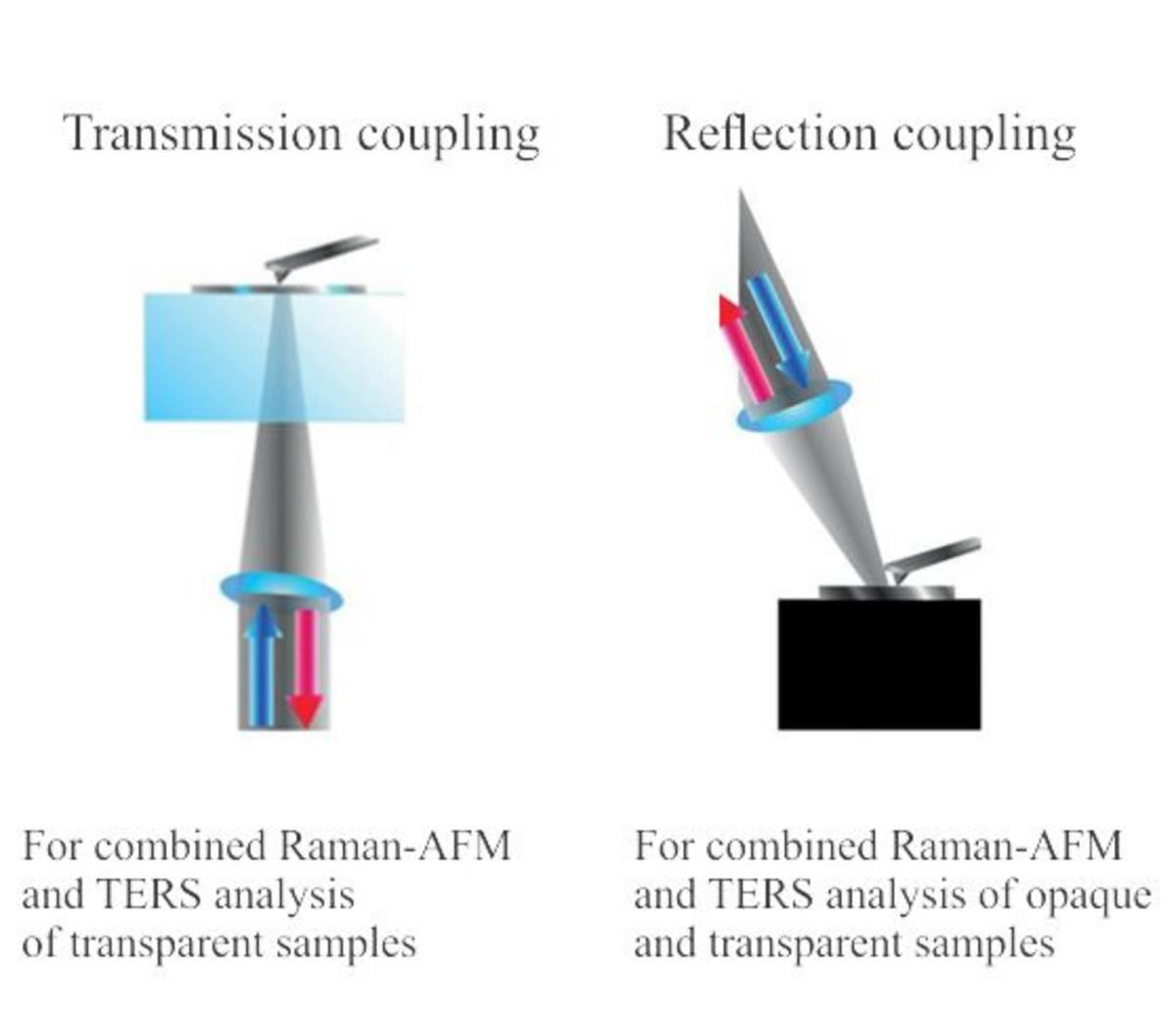 Two different configurations exist for the optical coupling of AFM/Raman systems: one in transmission and one in reflection