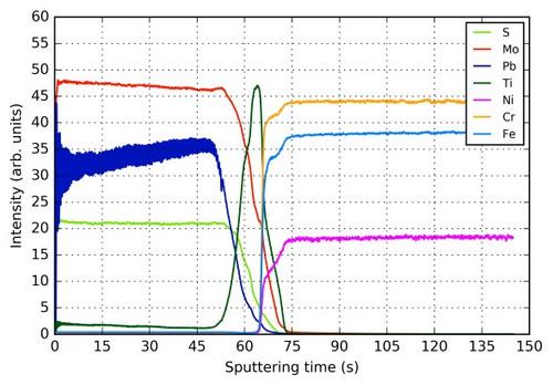 MoS2/Pb nanocomposite coatings for solid lubricants application