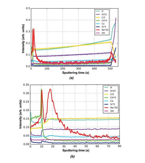Figure (a) UFS-RF-GDOES depth profile of the PMSPC; (b) zoom on the first 80 s of the analysis. What’s Protecting Your Mobile Screen? A Depth Profile of Polymer Protection Covers Using Raman and UFS-GDOES
