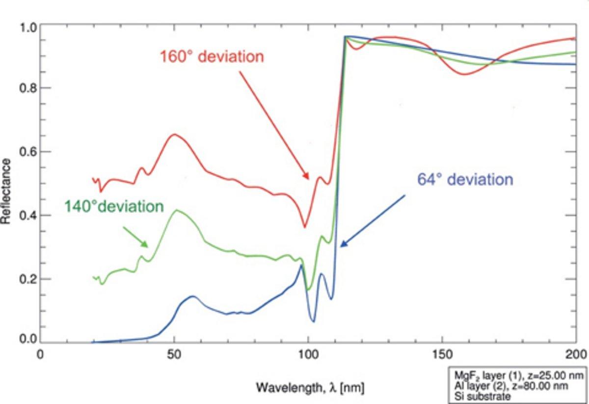 Efficiency of AlMgF2 coating at different deviation angles