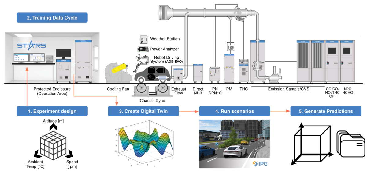 Empirical Digital Twin Creation Process: Using a Chassis Dynamometer