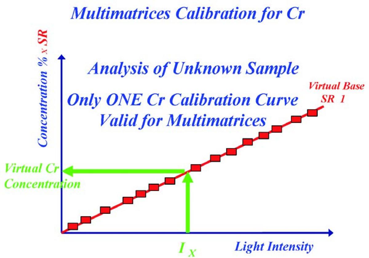 Multimatrices Calibration for Cr.