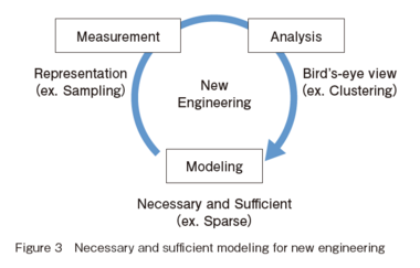 Necessary and sufficient modeling for new engineering Necessary and sufficient modeling for new engineering