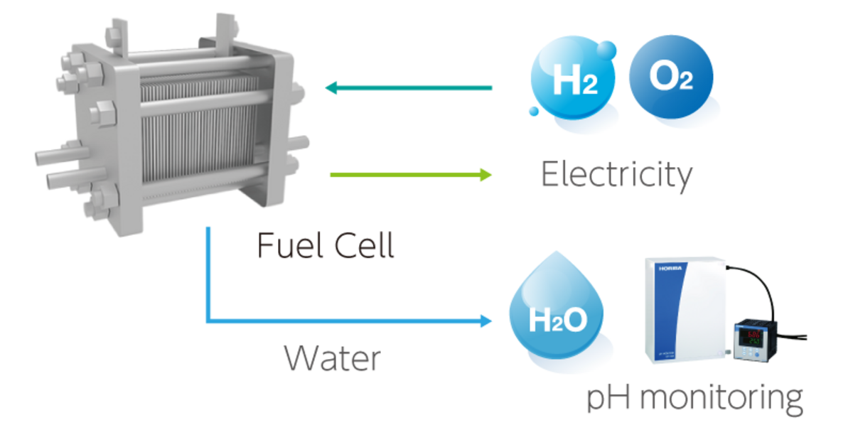 Monitoring of fuel cell degradation with pH of generated water