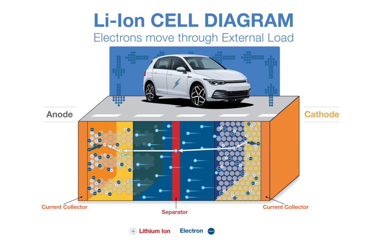 Components and lithium/electron transport in a Li-ion battery cell | HORIBA Battery Testing