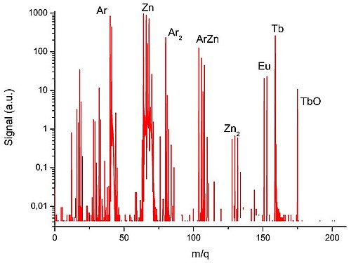 PP-TOFMS Depth Profiling of ZnO Thin layers - Measure PP-TOFMS Depth Profiling of ZnO Thin Layers co-doped with Rare Earths for Photonic Materials