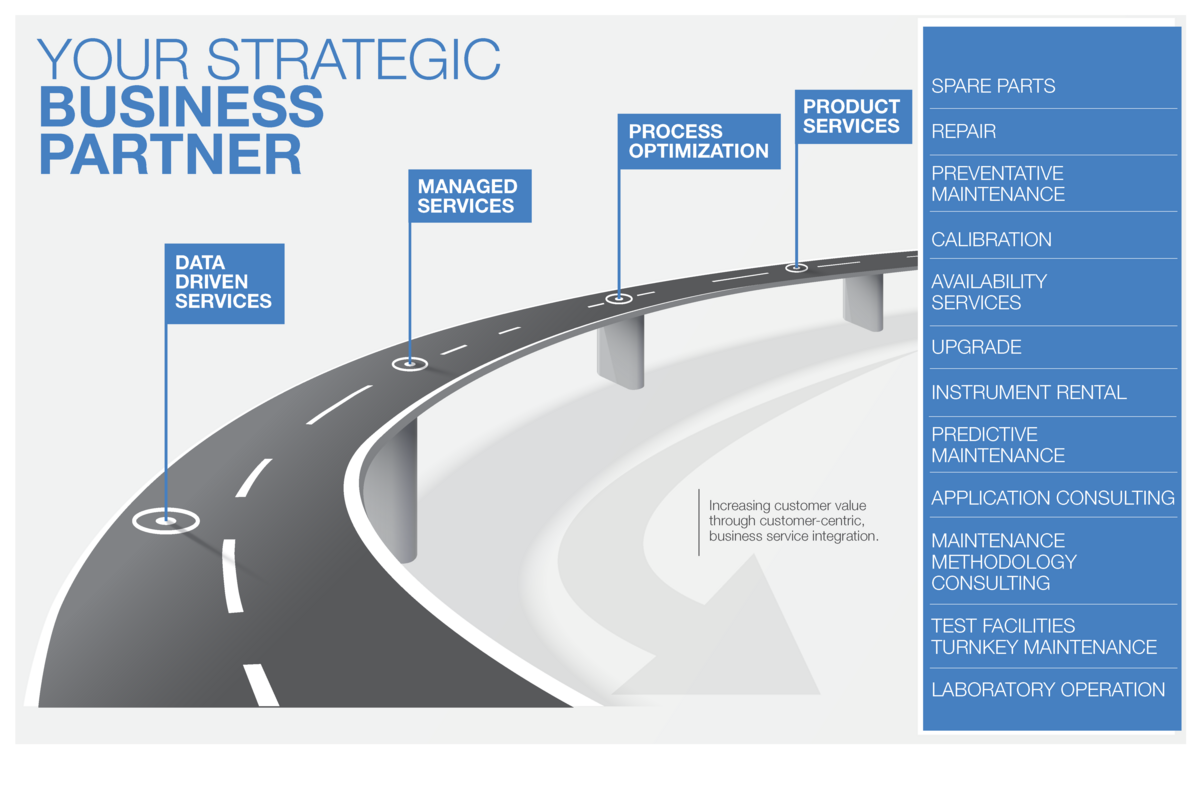 Service Lifecycle Management Illustration | HORIBA Automotive Service Lifecycle Management Strategic Partnership Illustration for HORIBA Automotive