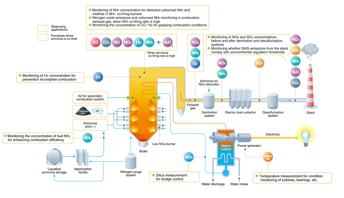 For R&D / demonstration system for power generation by ammonia co-firing / 100% firing